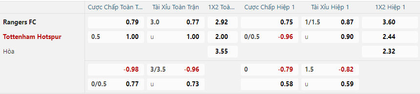 Tỷ lệ kèo Rangers vs Tottenham Hotspur nhan-dinh-soi-keo-rangers-vs-tottenham-hotspur-vao-03h00-ngay-13-12-2024-2